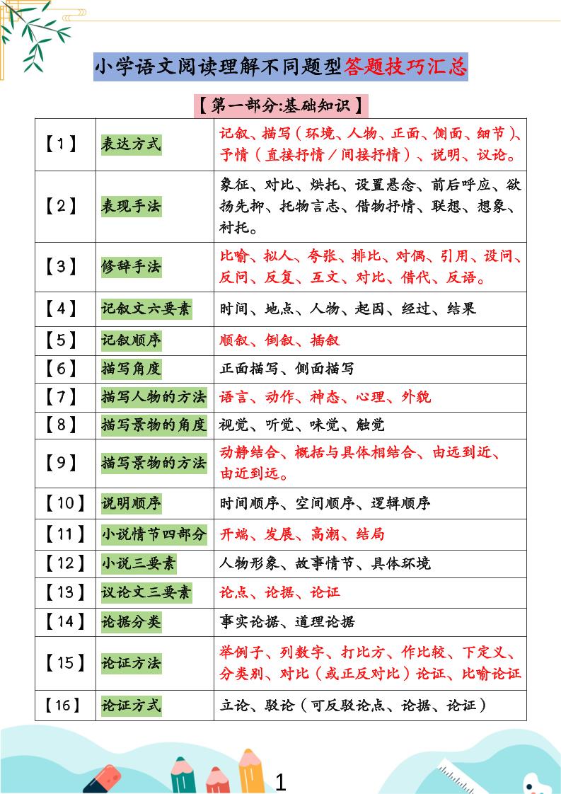 小学语文阅读理解不同题型答题技巧汇总+练习题（含答案67页）-小升初语文-九洲网